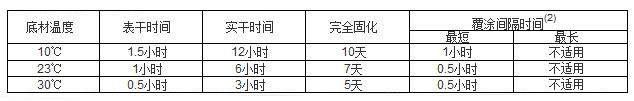 聚氨酯錘紋漆參數(shù)