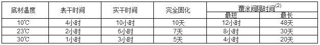 芳香族聚氨酯面漆