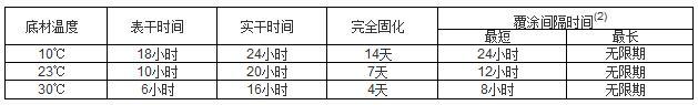 改性環(huán)氧漆干燥時間